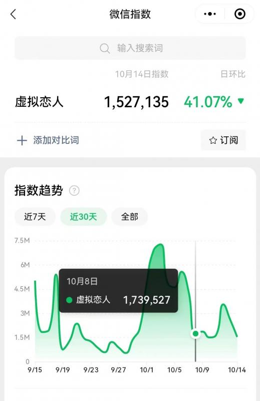 冷门暴力虚拟恋人项目，仅需当个工具人，一小时净赚200+-91网创